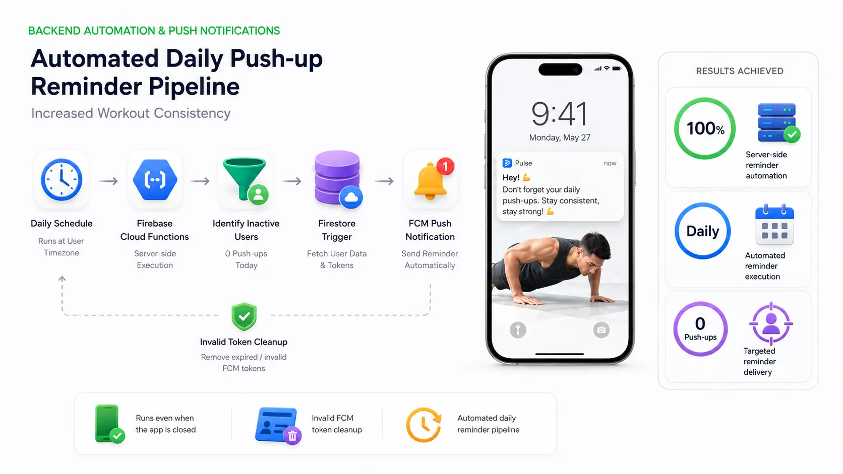 Automated Daily Push-up Reminder Pipeline Increased Workout Consistency