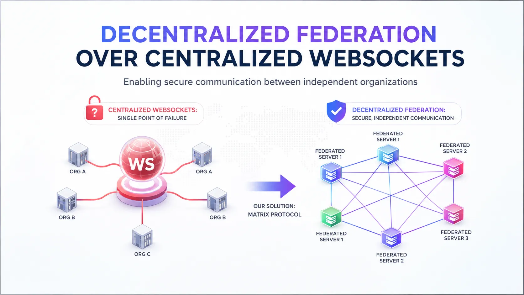 Decentralized Federation Over Centralized WebSockets