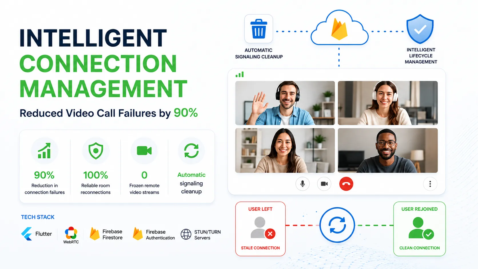 Intelligent Connection Management Reduced Video Call Failures by 90%