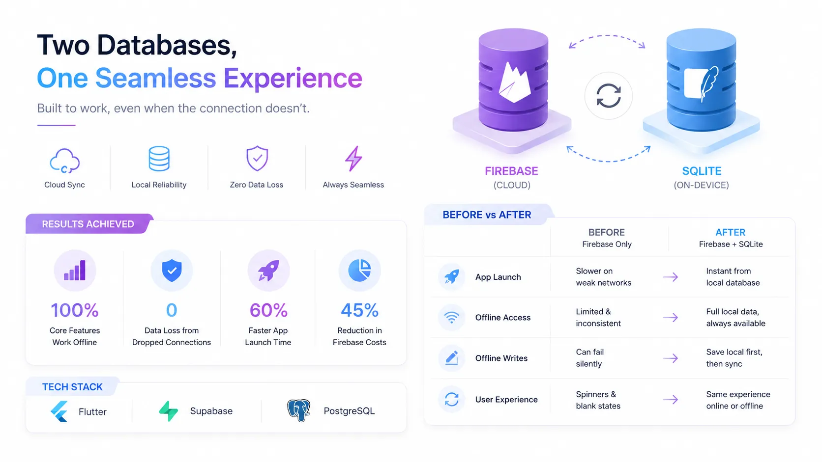 Two Databases, One Seamless Experience